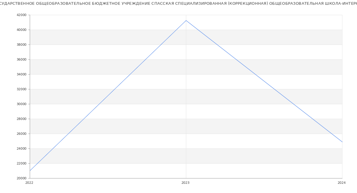 Статистика зарплат КРАЕВОЕ ГОСУДАРСТВЕННОЕ ОБЩЕОБРАЗОВАТЕЛЬНОЕ БЮДЖЕТНОЕ УЧРЕЖДЕНИЕ СПАССКАЯ СПЕЦИАЛИЗИРОВАННАЯ (КОРРЕКЦИОННАЯ) ОБЩЕОБРАЗОВАТЕЛЬНАЯ ШКОЛА-ИНТЕРНАТ