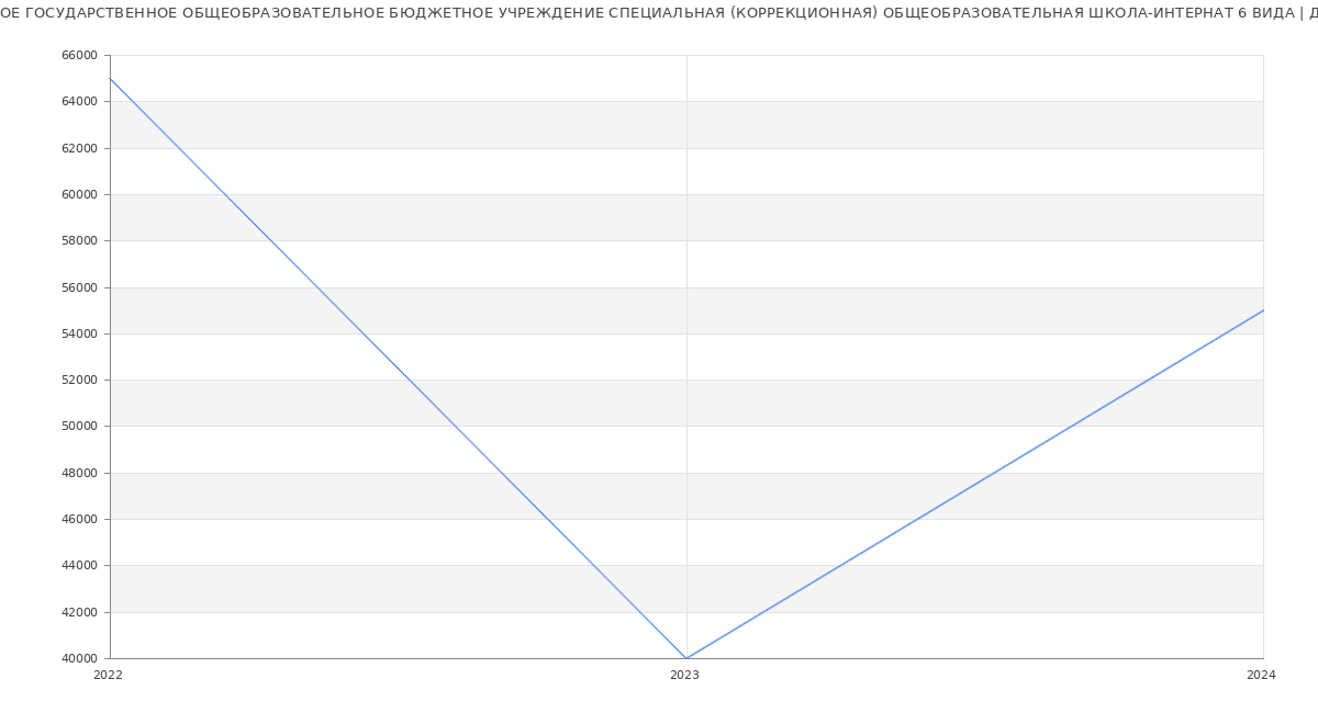 Статистика зарплат КРАЕВОЕ ГОСУДАРСТВЕННОЕ ОБЩЕОБРАЗОВАТЕЛЬНОЕ БЮДЖЕТНОЕ УЧРЕЖДЕНИЕ СПЕЦИАЛЬНАЯ (КОРРЕКЦИОННАЯ) ОБЩЕОБРАЗОВАТЕЛЬНАЯ ШКОЛА-ИНТЕРНАТ 6 ВИДА