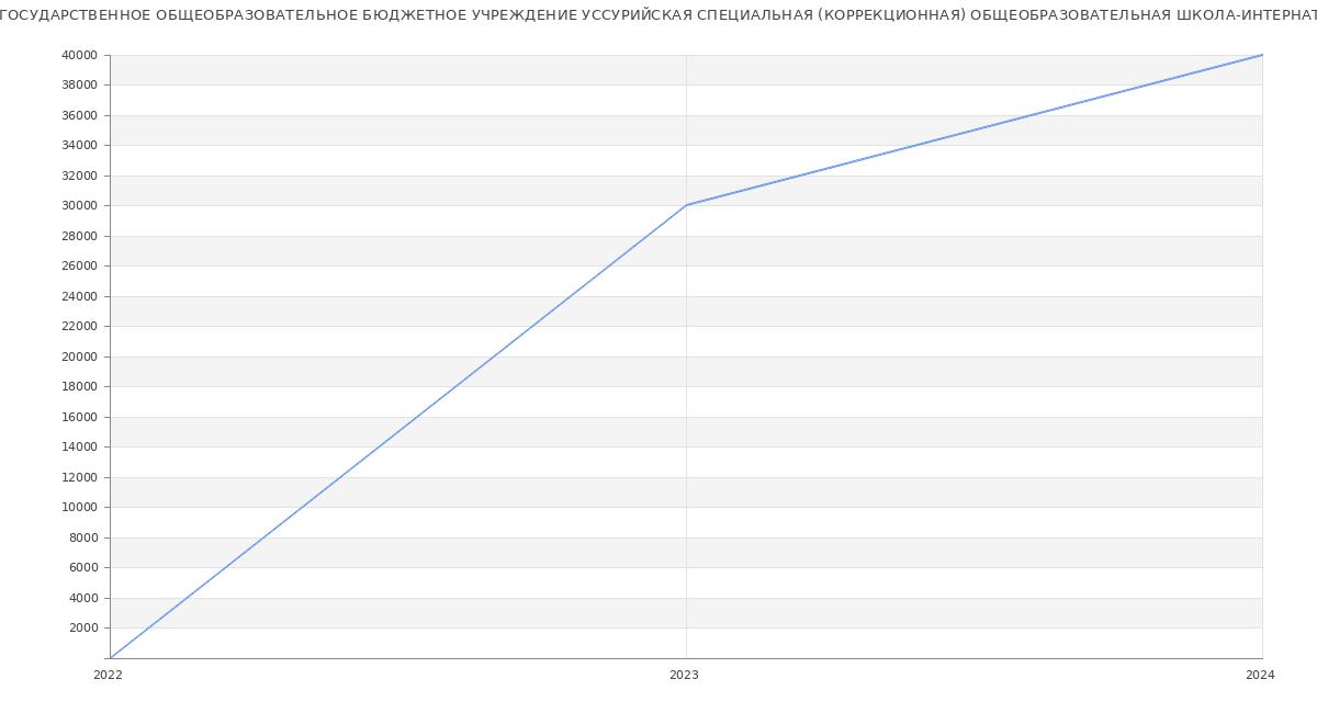 Статистика зарплат КРАЕВОЕ ГОСУДАРСТВЕННОЕ ОБЩЕОБРАЗОВАТЕЛЬНОЕ БЮДЖЕТНОЕ УЧРЕЖДЕНИЕ УССУРИЙСКАЯ СПЕЦИАЛЬНАЯ (КОРРЕКЦИОННАЯ) ОБЩЕОБРАЗОВАТЕЛЬНАЯ ШКОЛА-ИНТЕРНАТ