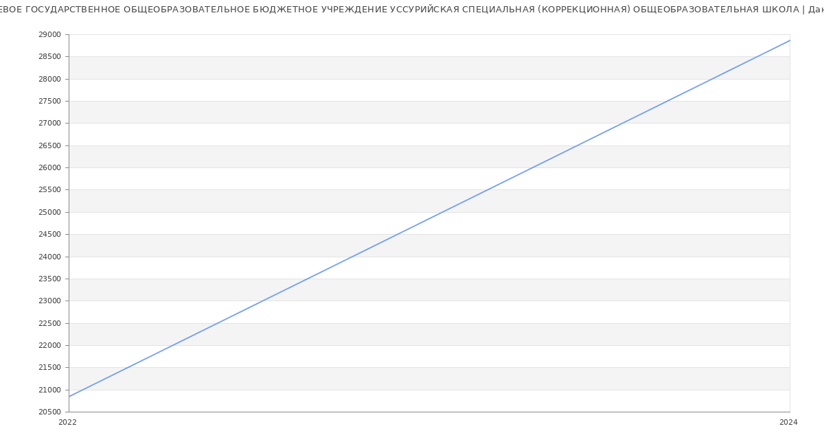 Статистика зарплат КРАЕВОЕ ГОСУДАРСТВЕННОЕ ОБЩЕОБРАЗОВАТЕЛЬНОЕ БЮДЖЕТНОЕ УЧРЕЖДЕНИЕ УССУРИЙСКАЯ СПЕЦИАЛЬНАЯ (КОРРЕКЦИОННАЯ) ОБЩЕОБРАЗОВАТЕЛЬНАЯ ШКОЛА