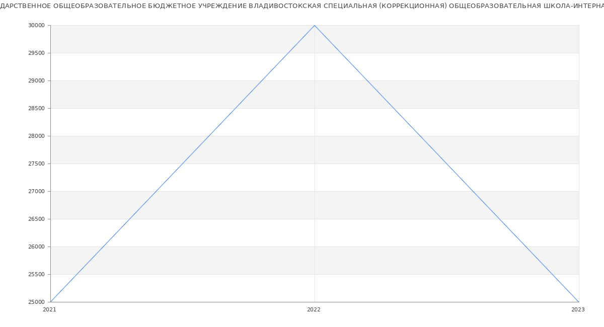 Статистика зарплат КРАЕВОЕ ГОСУДАРСТВЕННОЕ ОБЩЕОБРАЗОВАТЕЛЬНОЕ БЮДЖЕТНОЕ УЧРЕЖДЕНИЕ ВЛАДИВОСТОКСКАЯ СПЕЦИАЛЬНАЯ (КОРРЕКЦИОННАЯ) ОБЩЕОБРАЗОВАТЕЛЬНАЯ ШКОЛА-ИНТЕРНАТ №1