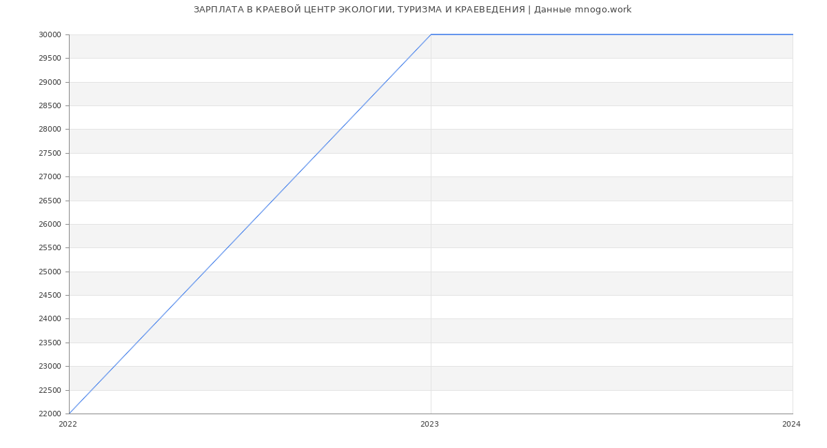 Статистика зарплат КРАЕВОЙ ЦЕНТР ЭКОЛОГИИ, ТУРИЗМА И КРАЕВЕДЕНИЯ