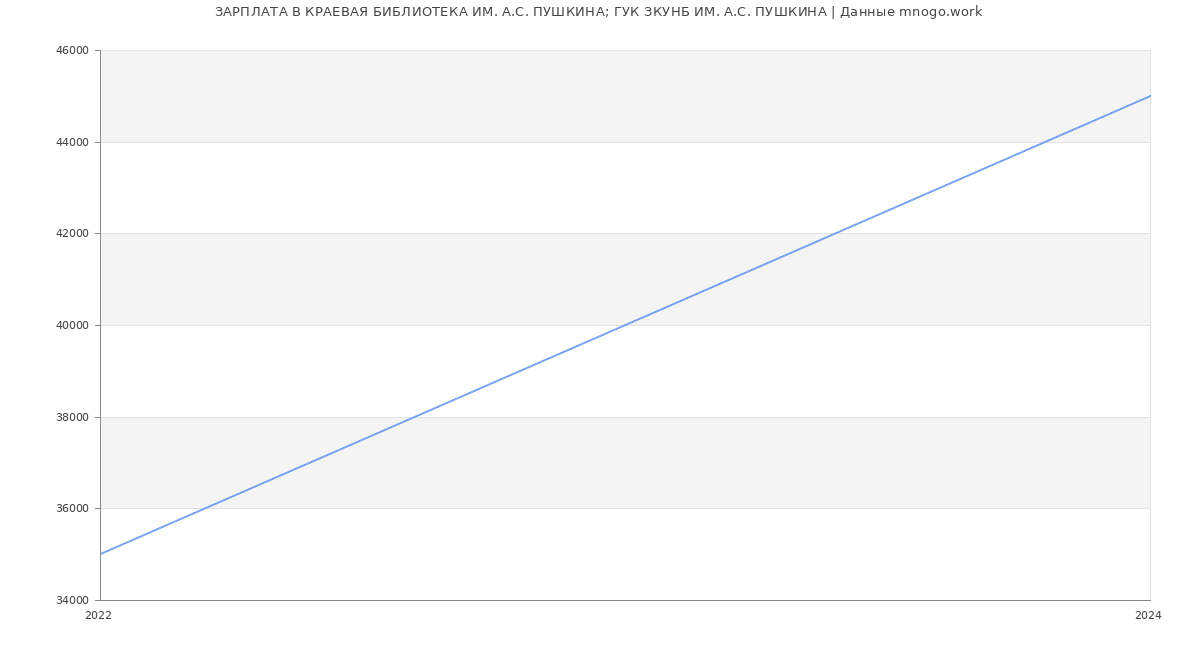 Статистика зарплат КРАЕВАЯ БИБЛИОТЕКА ИМ. А.С. ПУШКИНА; ГУК ЗКУНБ ИМ. А.С. ПУШКИНА