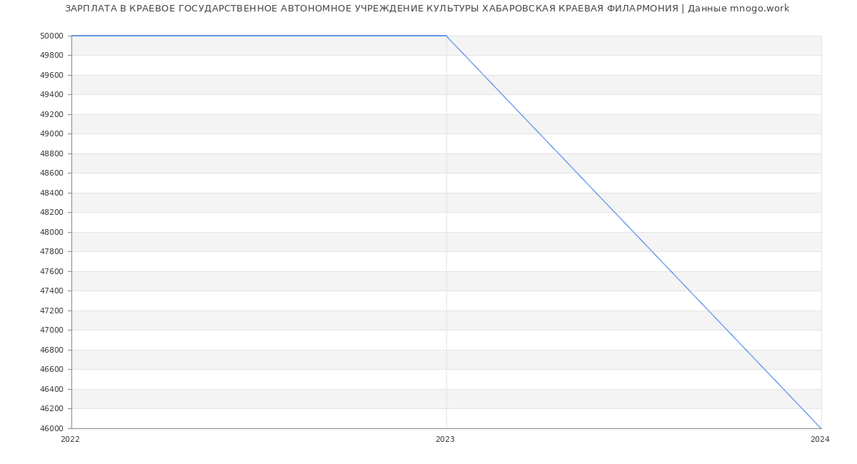 Статистика зарплат КРАЕВОЕ ГОСУДАРСТВЕННОЕ АВТОНОМНОЕ УЧРЕЖДЕНИЕ КУЛЬТУРЫ ХАБАРОВСКАЯ КРАЕВАЯ ФИЛАРМОНИЯ