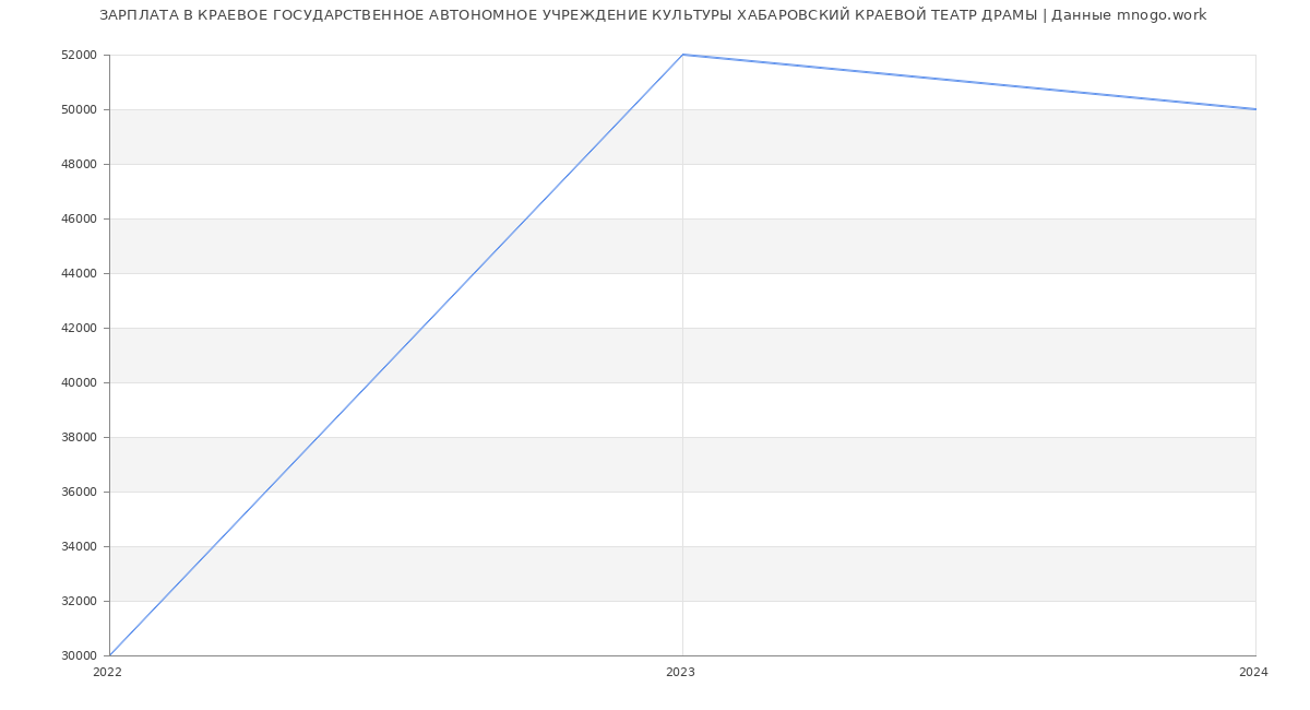 Статистика зарплат КРАЕВОЕ ГОСУДАРСТВЕННОЕ АВТОНОМНОЕ УЧРЕЖДЕНИЕ КУЛЬТУРЫ ХАБАРОВСКИЙ КРАЕВОЙ ТЕАТР ДРАМЫ