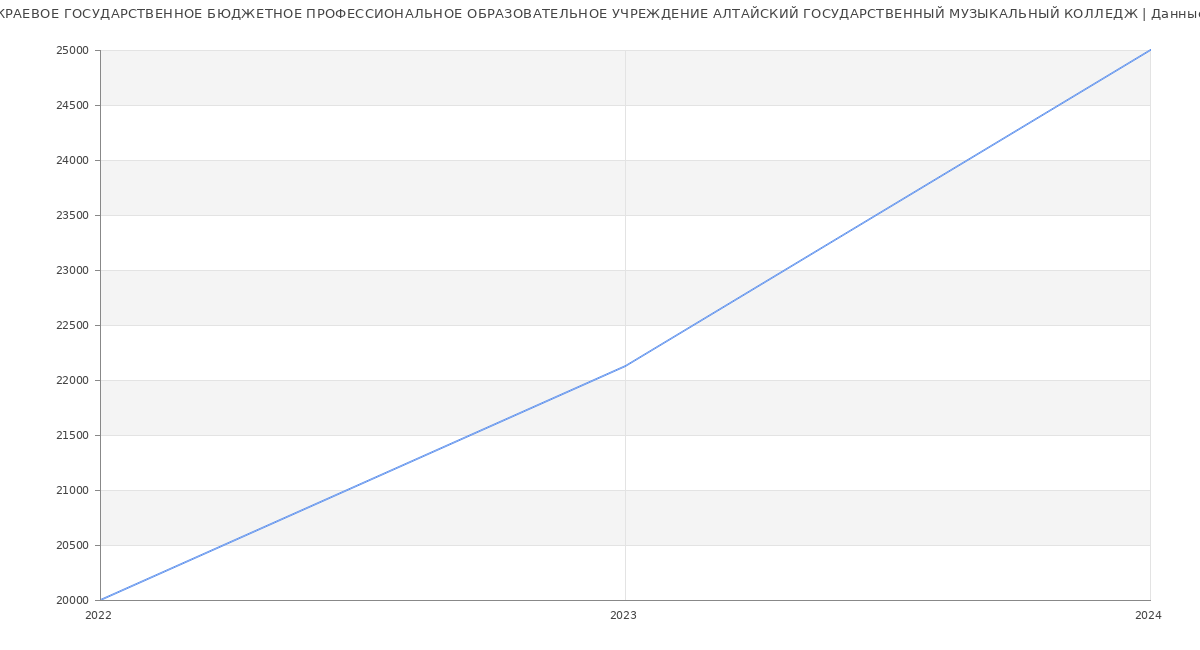 Статистика зарплат КРАЕВОЕ ГОСУДАРСТВЕННОЕ БЮДЖЕТНОЕ ПРОФЕССИОНАЛЬНОЕ ОБРАЗОВАТЕЛЬНОЕ УЧРЕЖДЕНИЕ АЛТАЙСКИЙ ГОСУДАРСТВЕННЫЙ МУЗЫКАЛЬНЫЙ КОЛЛЕДЖ