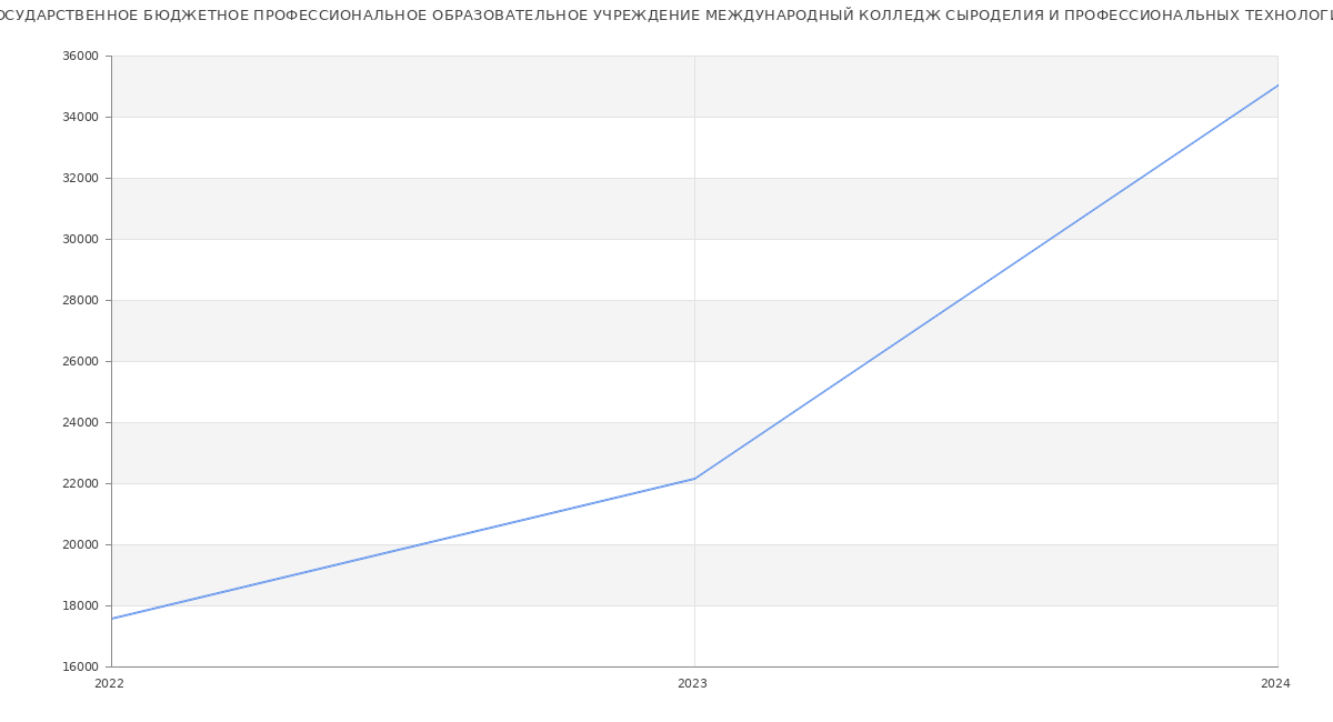 Статистика зарплат КРАЕВОЕ ГОСУДАРСТВЕННОЕ БЮДЖЕТНОЕ ПРОФЕССИОНАЛЬНОЕ ОБРАЗОВАТЕЛЬНОЕ УЧРЕЖДЕНИЕ МЕЖДУНАРОДНЫЙ КОЛЛЕДЖ СЫРОДЕЛИЯ И ПРОФЕССИОНАЛЬНЫХ ТЕХНОЛОГИЙ