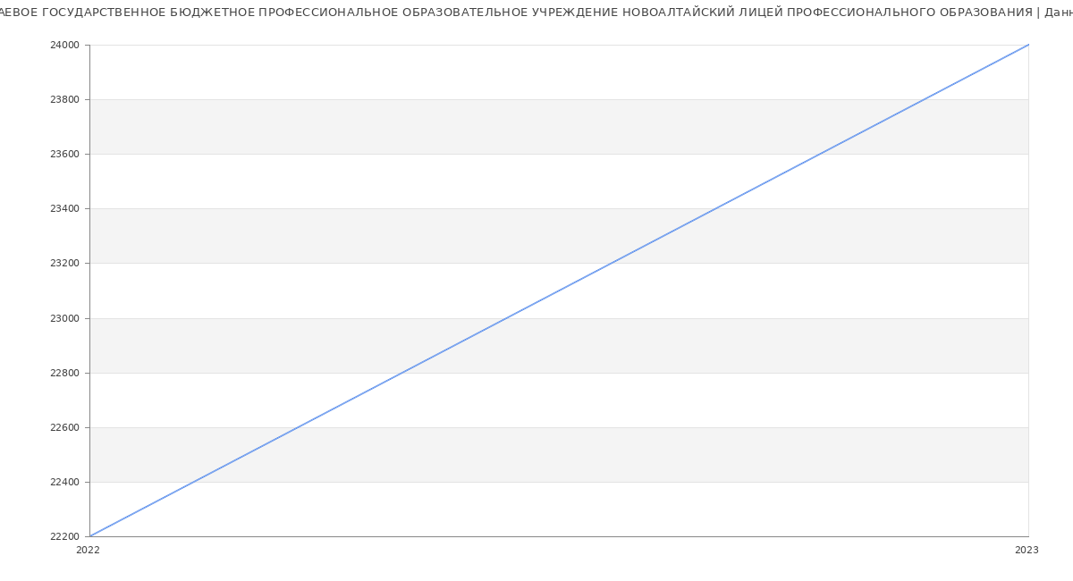 Статистика зарплат КРАЕВОЕ ГОСУДАРСТВЕННОЕ БЮДЖЕТНОЕ ПРОФЕССИОНАЛЬНОЕ ОБРАЗОВАТЕЛЬНОЕ УЧРЕЖДЕНИЕ НОВОАЛТАЙСКИЙ ЛИЦЕЙ ПРОФЕССИОНАЛЬНОГО ОБРАЗОВАНИЯ