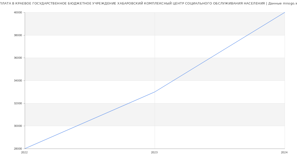 Статистика зарплат КРАЕВОЕ ГОСУДАРСТВЕННОЕ БЮДЖЕТНОЕ УЧРЕЖДЕНИЕ ХАБАРОВСКИЙ КОМПЛЕКСНЫЙ ЦЕНТР СОЦИАЛЬНОГО ОБСЛУЖИВАНИЯ НАСЕЛЕНИЯ