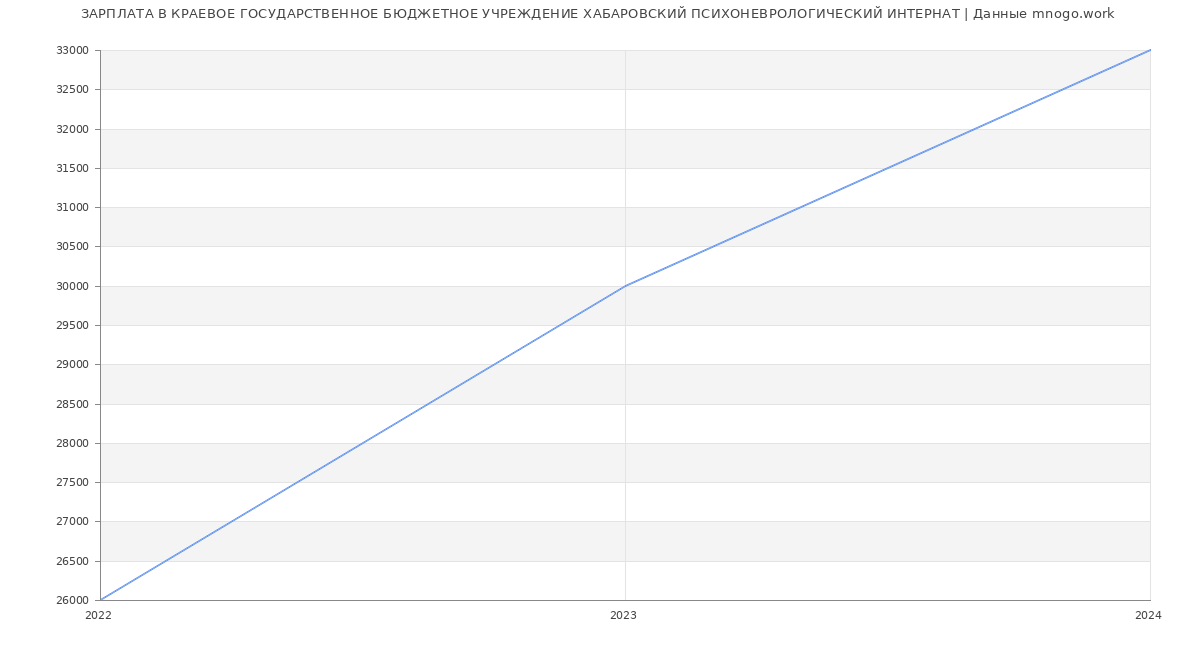 Статистика зарплат КРАЕВОЕ ГОСУДАРСТВЕННОЕ БЮДЖЕТНОЕ УЧРЕЖДЕНИЕ ХАБАРОВСКИЙ ПСИХОНЕВРОЛОГИЧЕСКИЙ ИНТЕРНАТ