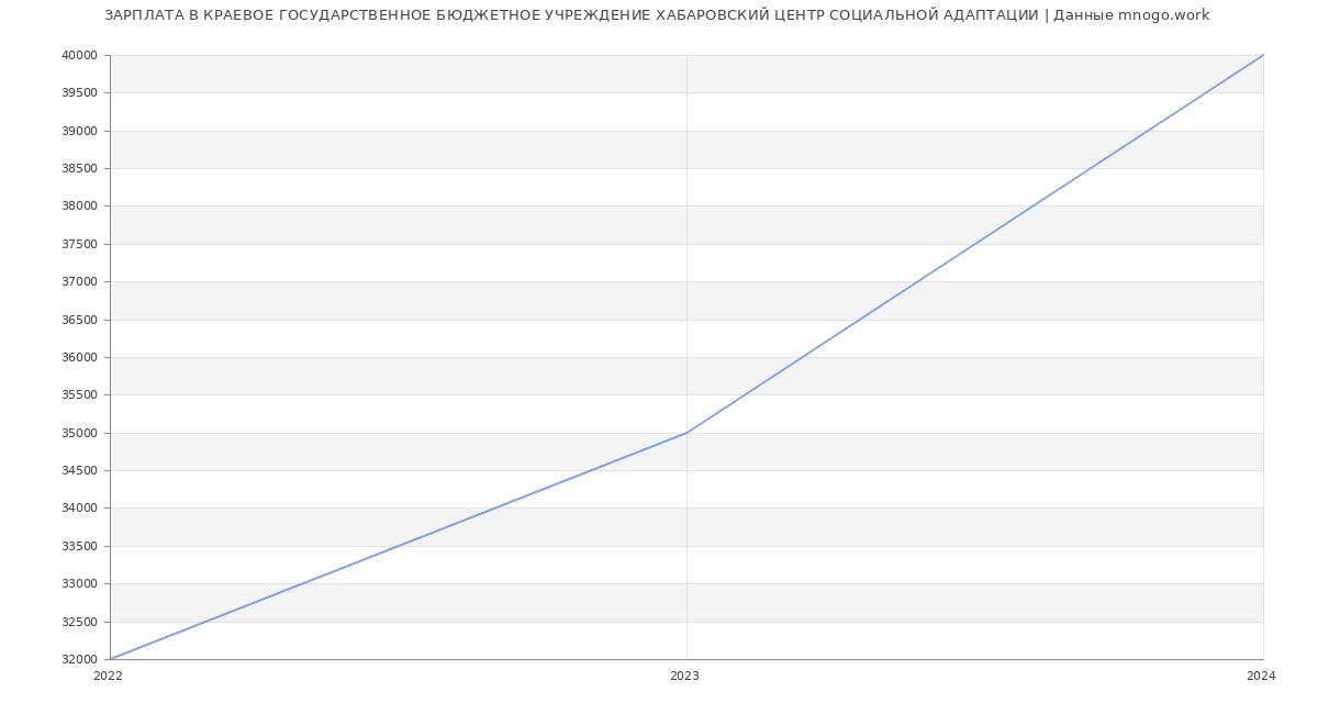 Статистика зарплат КРАЕВОЕ ГОСУДАРСТВЕННОЕ БЮДЖЕТНОЕ УЧРЕЖДЕНИЕ ХАБАРОВСКИЙ ЦЕНТР СОЦИАЛЬНОЙ АДАПТАЦИИ