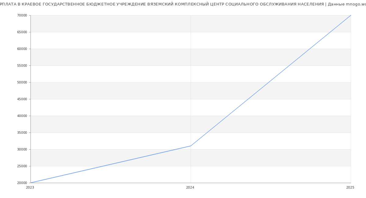 Статистика зарплат КРАЕВОЕ ГОСУДАРСТВЕННОЕ БЮДЖЕТНОЕ УЧРЕЖДЕНИЕ ВЯЗЕМСКИЙ КОМПЛЕКСНЫЙ ЦЕНТР СОЦИАЛЬНОГО ОБСЛУЖИВАНИЯ НАСЕЛЕНИЯ