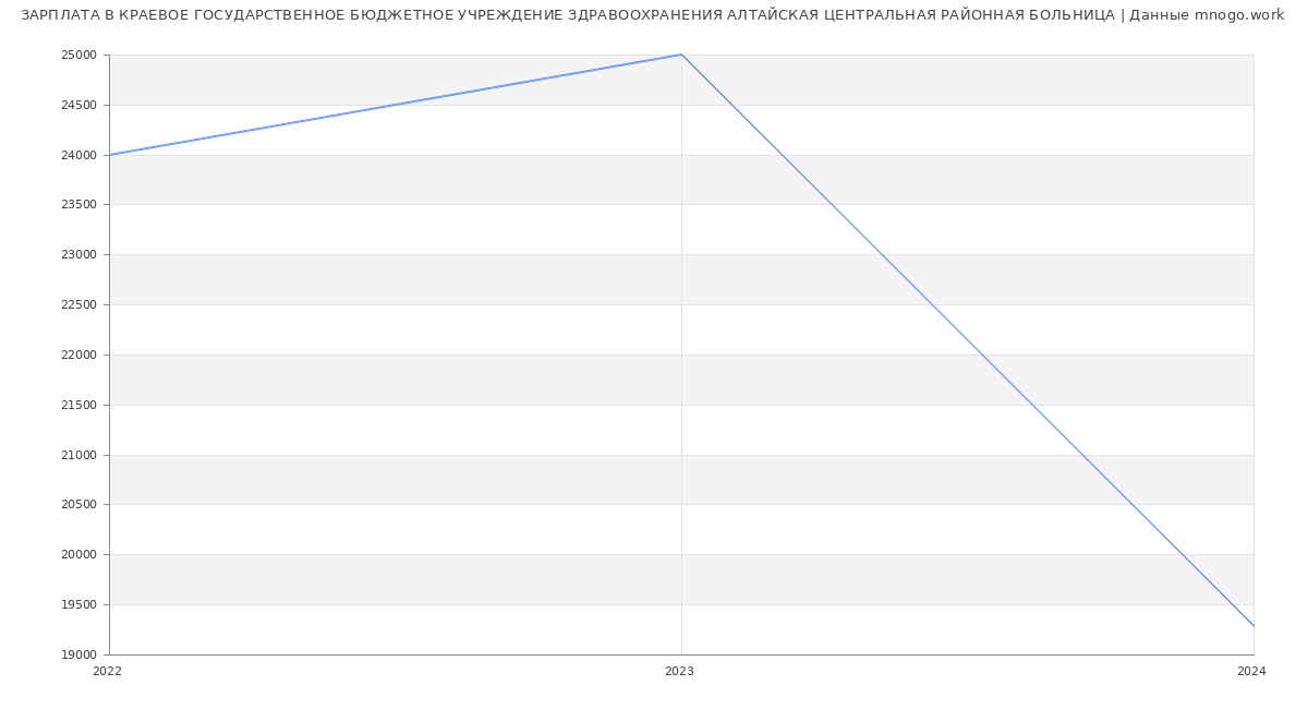 Статистика зарплат КРАЕВОЕ ГОСУДАРСТВЕННОЕ БЮДЖЕТНОЕ УЧРЕЖДЕНИЕ ЗДРАВООХРАНЕНИЯ АЛТАЙСКАЯ ЦЕНТРАЛЬНАЯ РАЙОННАЯ БОЛЬНИЦА