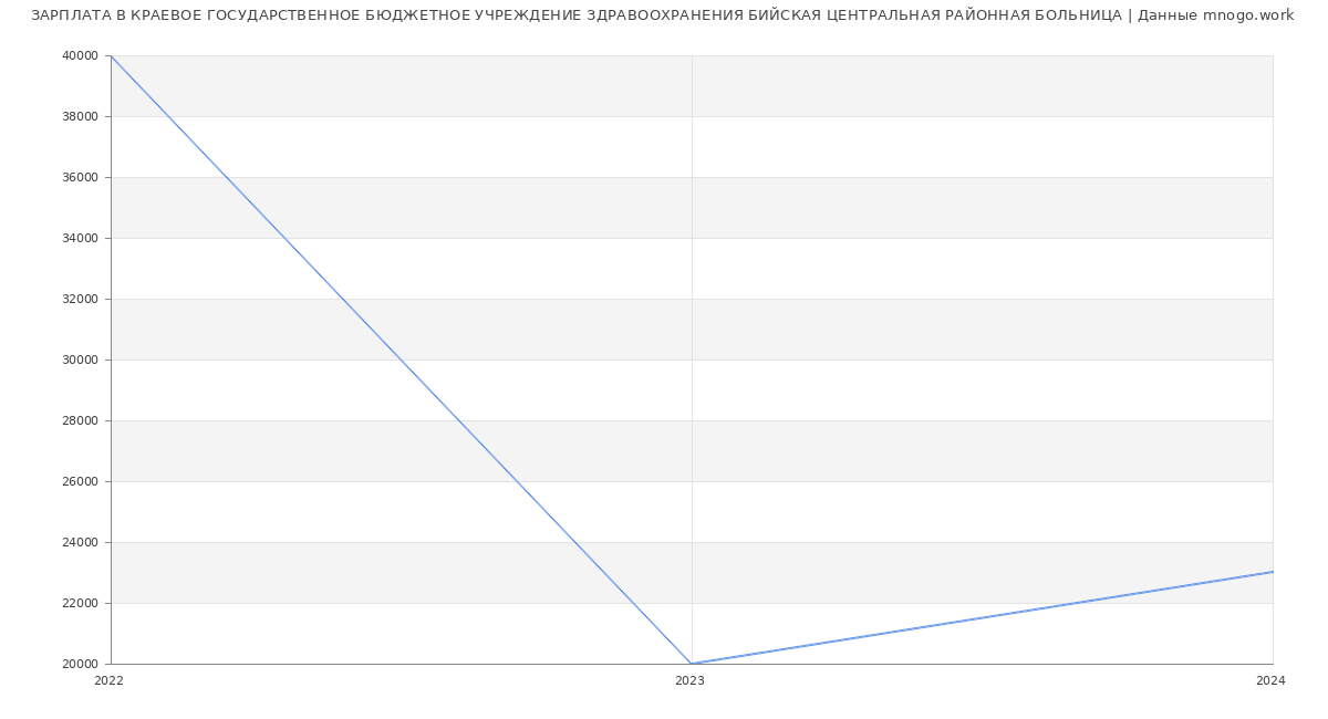 Статистика зарплат КРАЕВОЕ ГОСУДАРСТВЕННОЕ БЮДЖЕТНОЕ УЧРЕЖДЕНИЕ ЗДРАВООХРАНЕНИЯ БИЙСКАЯ ЦЕНТРАЛЬНАЯ РАЙОННАЯ БОЛЬНИЦА