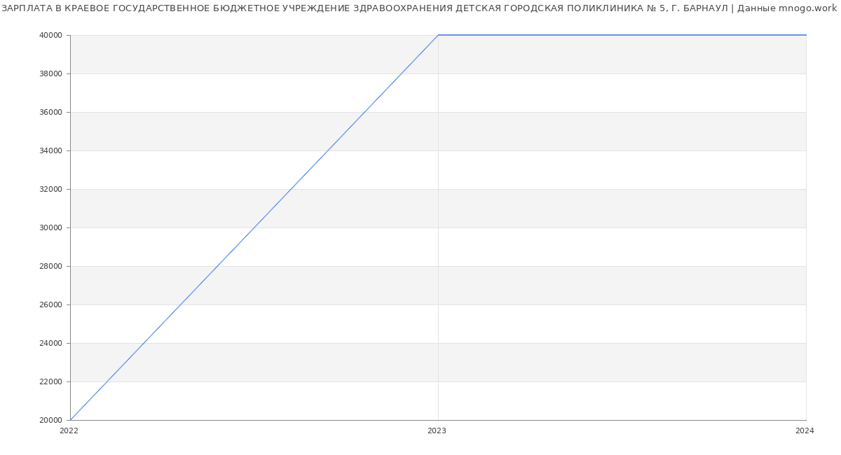 Статистика зарплат КРАЕВОЕ ГОСУДАРСТВЕННОЕ БЮДЖЕТНОЕ УЧРЕЖДЕНИЕ ЗДРАВООХРАНЕНИЯ ДЕТСКАЯ ГОРОДСКАЯ ПОЛИКЛИНИКА № 5, Г. БАРНАУЛ