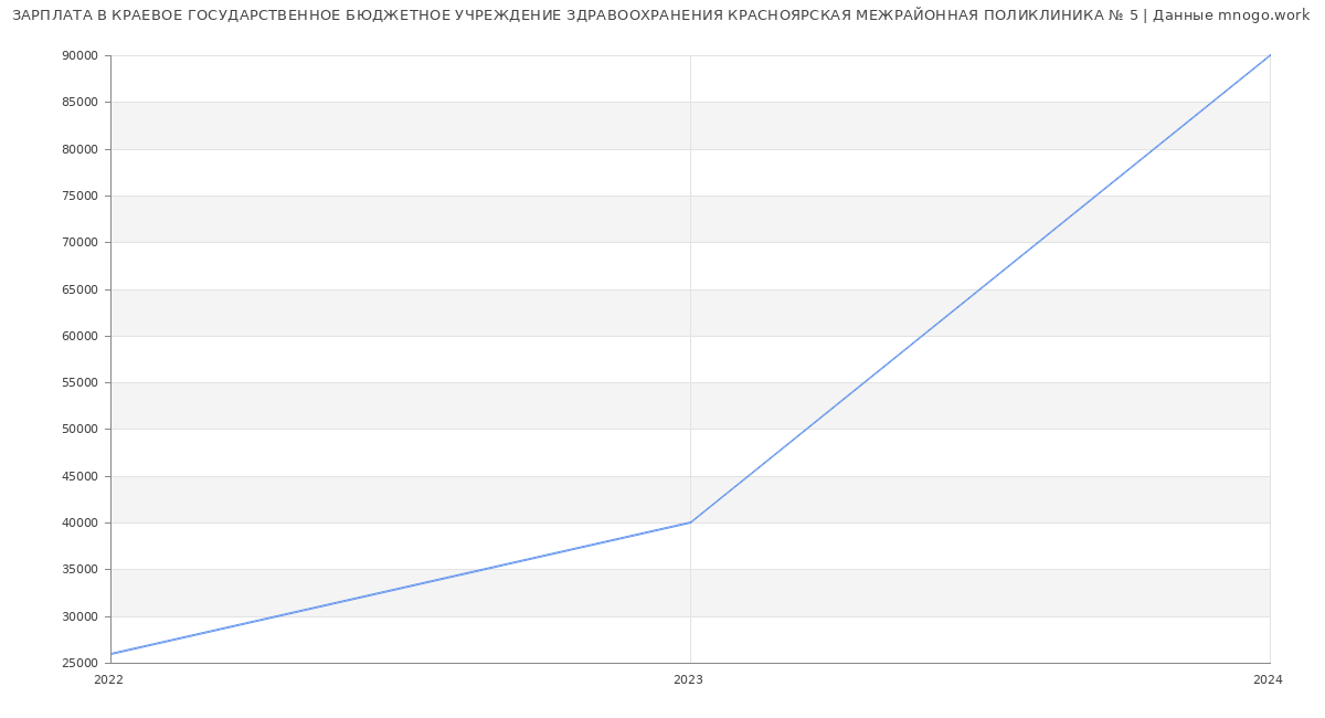 Статистика зарплат КРАЕВОЕ ГОСУДАРСТВЕННОЕ БЮДЖЕТНОЕ УЧРЕЖДЕНИЕ ЗДРАВООХРАНЕНИЯ КРАСНОЯРСКАЯ МЕЖРАЙОННАЯ ПОЛИКЛИНИКА № 5