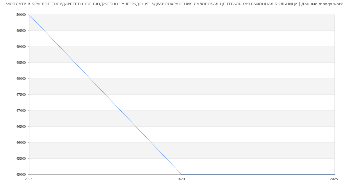 Статистика зарплат КРАЕВОЕ ГОСУДАРСТВЕННОЕ БЮДЖЕТНОЕ УЧРЕЖДЕНИЕ ЗДРАВООХРАНЕНИЯ ЛАЗОВСКАЯ ЦЕНТРАЛЬНАЯ РАЙОННАЯ БОЛЬНИЦА