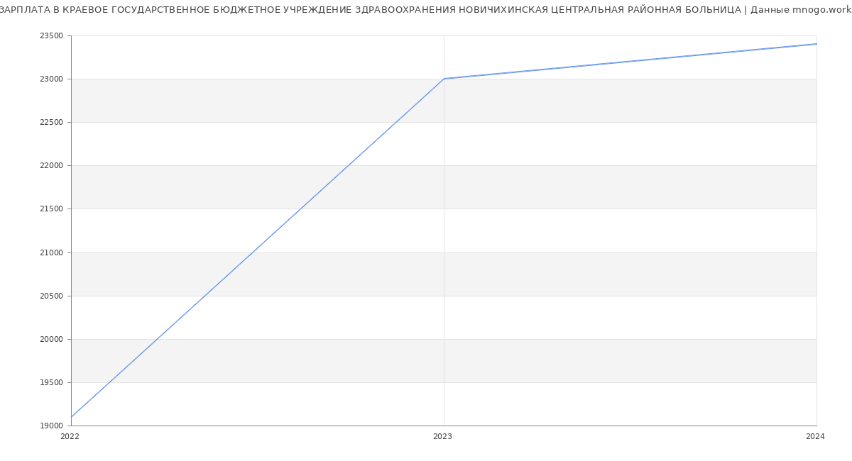 Статистика зарплат КРАЕВОЕ ГОСУДАРСТВЕННОЕ БЮДЖЕТНОЕ УЧРЕЖДЕНИЕ ЗДРАВООХРАНЕНИЯ НОВИЧИХИНСКАЯ ЦЕНТРАЛЬНАЯ РАЙОННАЯ БОЛЬНИЦА