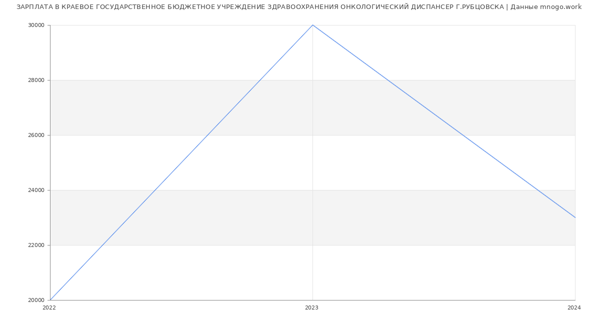 Статистика зарплат КРАЕВОЕ ГОСУДАРСТВЕННОЕ БЮДЖЕТНОЕ УЧРЕЖДЕНИЕ ЗДРАВООХРАНЕНИЯ ОНКОЛОГИЧЕСКИЙ ДИСПАНСЕР Г.РУБЦОВСКА