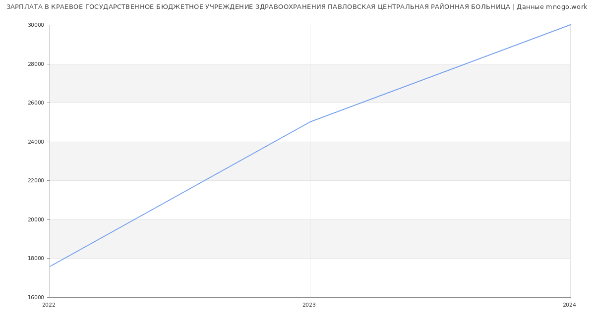 Статистика зарплат КРАЕВОЕ ГОСУДАРСТВЕННОЕ БЮДЖЕТНОЕ УЧРЕЖДЕНИЕ ЗДРАВООХРАНЕНИЯ ПАВЛОВСКАЯ ЦЕНТРАЛЬНАЯ РАЙОННАЯ БОЛЬНИЦА