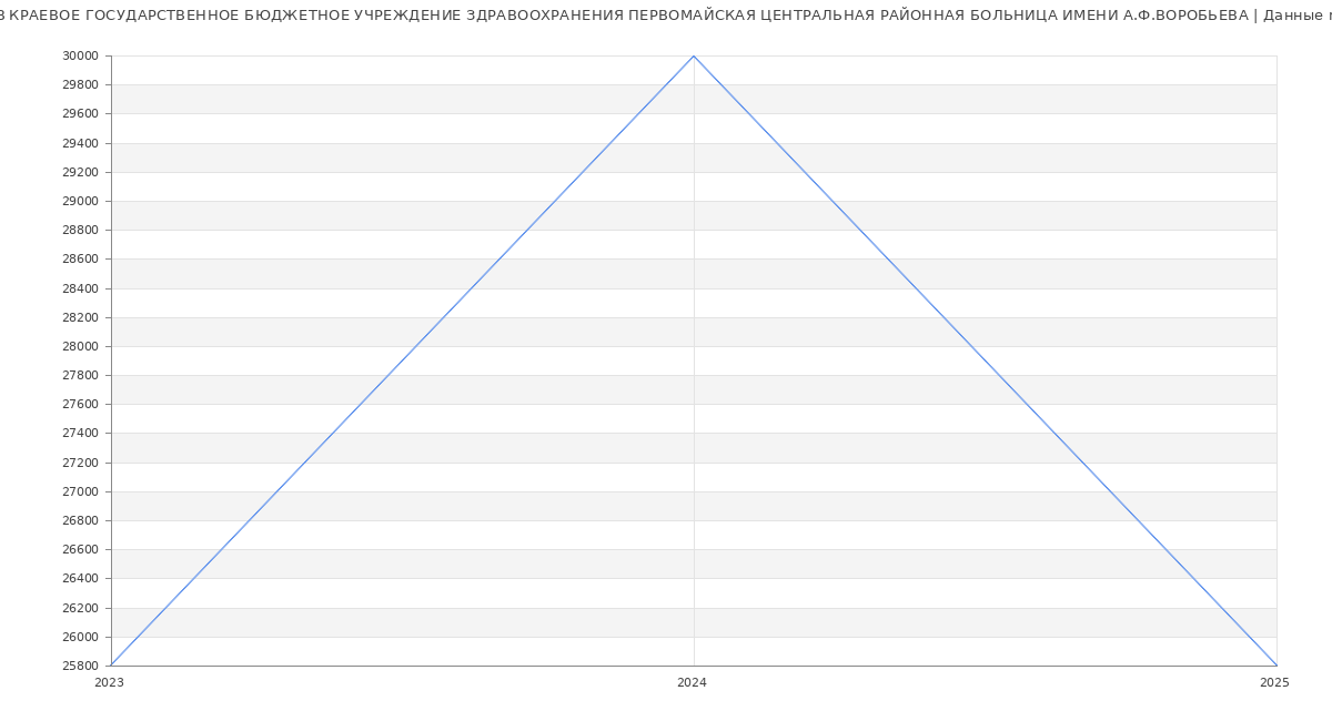 Статистика зарплат КРАЕВОЕ ГОСУДАРСТВЕННОЕ БЮДЖЕТНОЕ УЧРЕЖДЕНИЕ ЗДРАВООХРАНЕНИЯ ПЕРВОМАЙСКАЯ ЦЕНТРАЛЬНАЯ РАЙОННАЯ БОЛЬНИЦА ИМЕНИ А.Ф.ВОРОБЬЕВА