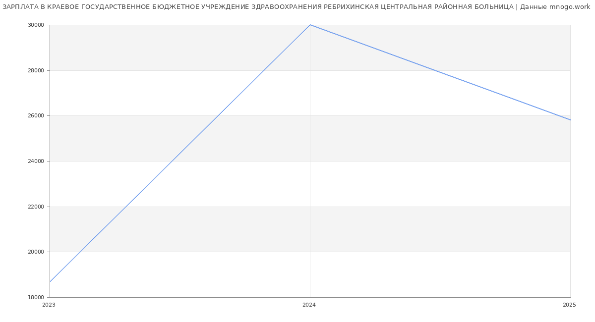 Статистика зарплат КРАЕВОЕ ГОСУДАРСТВЕННОЕ БЮДЖЕТНОЕ УЧРЕЖДЕНИЕ ЗДРАВООХРАНЕНИЯ РЕБРИХИНСКАЯ ЦЕНТРАЛЬНАЯ РАЙОННАЯ БОЛЬНИЦА