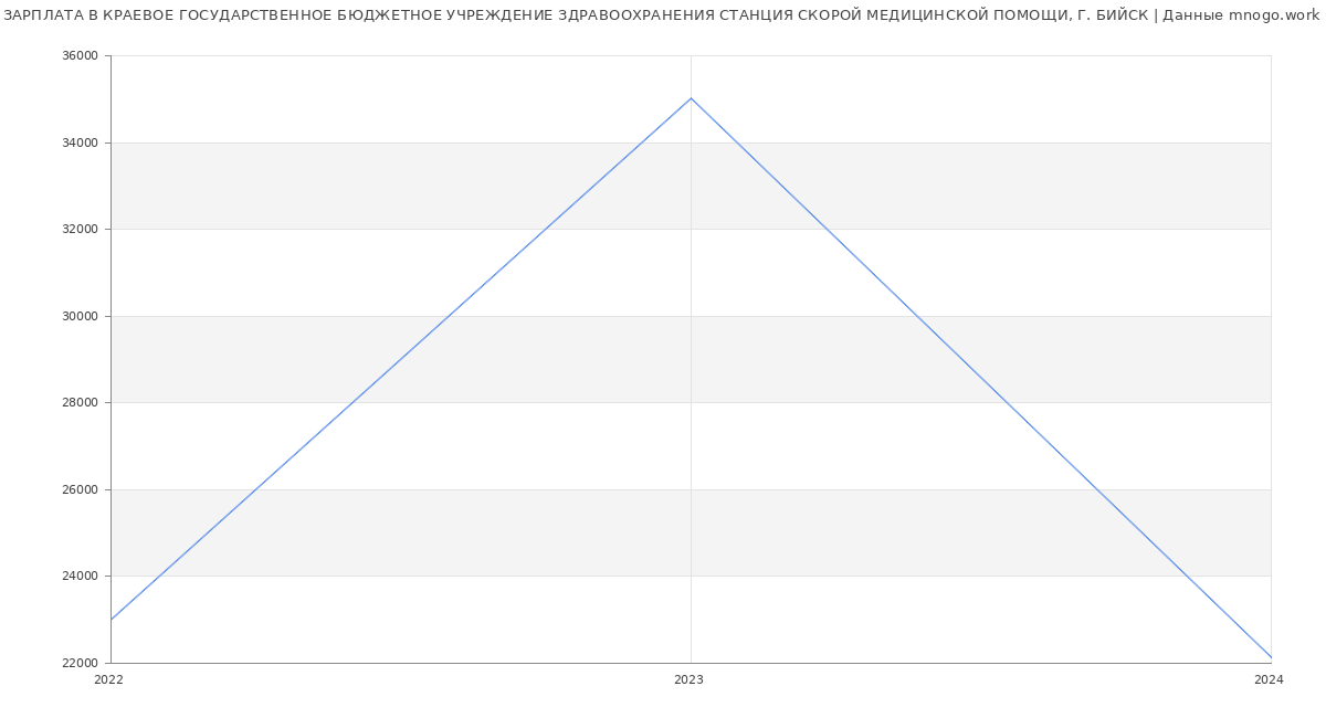Статистика зарплат КРАЕВОЕ ГОСУДАРСТВЕННОЕ БЮДЖЕТНОЕ УЧРЕЖДЕНИЕ ЗДРАВООХРАНЕНИЯ СТАНЦИЯ СКОРОЙ МЕДИЦИНСКОЙ ПОМОЩИ, Г. БИЙСК