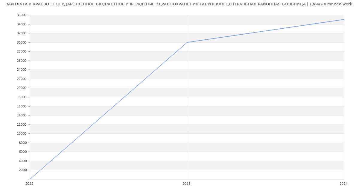 Статистика зарплат КРАЕВОЕ ГОСУДАРСТВЕННОЕ БЮДЖЕТНОЕ УЧРЕЖДЕНИЕ ЗДРАВООХРАНЕНИЯ ТАБУНСКАЯ ЦЕНТРАЛЬНАЯ РАЙОННАЯ БОЛЬНИЦА