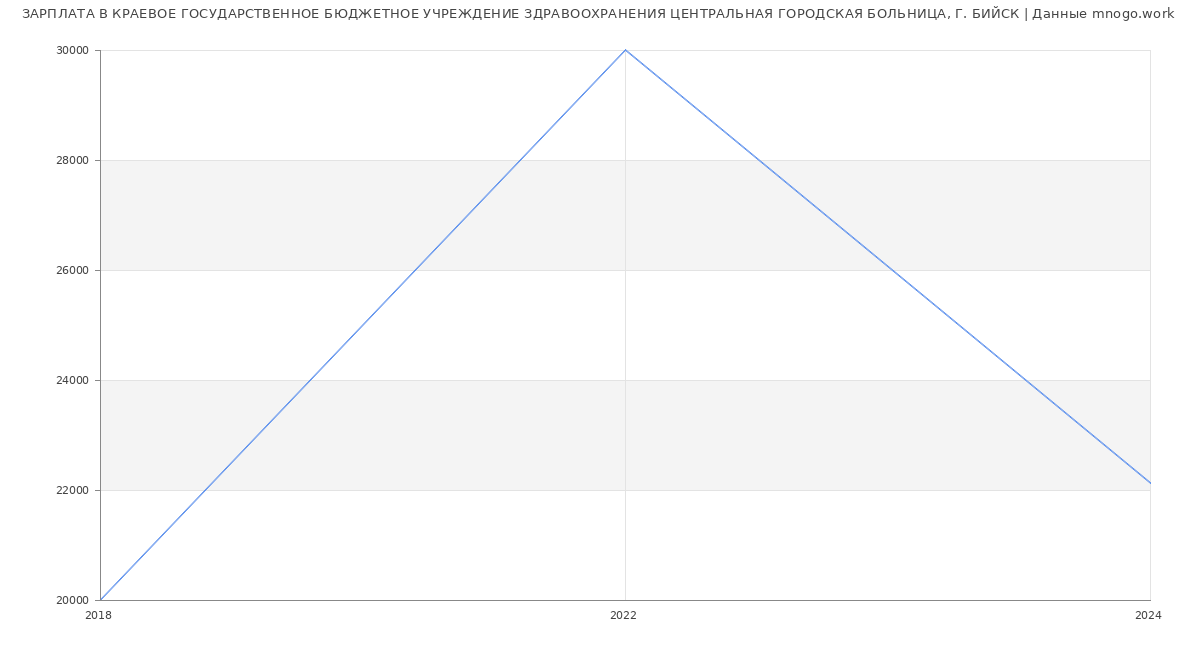 Статистика зарплат КРАЕВОЕ ГОСУДАРСТВЕННОЕ БЮДЖЕТНОЕ УЧРЕЖДЕНИЕ ЗДРАВООХРАНЕНИЯ ЦЕНТРАЛЬНАЯ ГОРОДСКАЯ БОЛЬНИЦА, Г. БИЙСК
