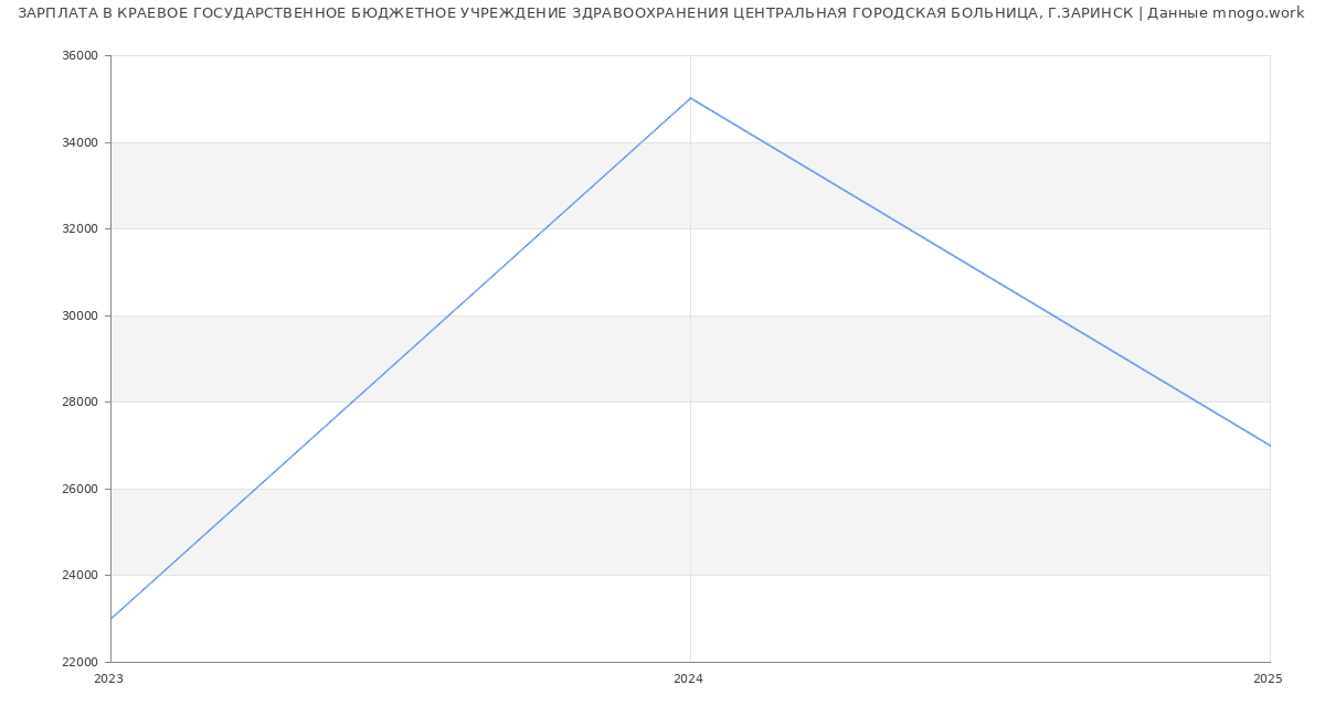 Статистика зарплат КРАЕВОЕ ГОСУДАРСТВЕННОЕ БЮДЖЕТНОЕ УЧРЕЖДЕНИЕ ЗДРАВООХРАНЕНИЯ ЦЕНТРАЛЬНАЯ ГОРОДСКАЯ БОЛЬНИЦА, Г.ЗАРИНСК