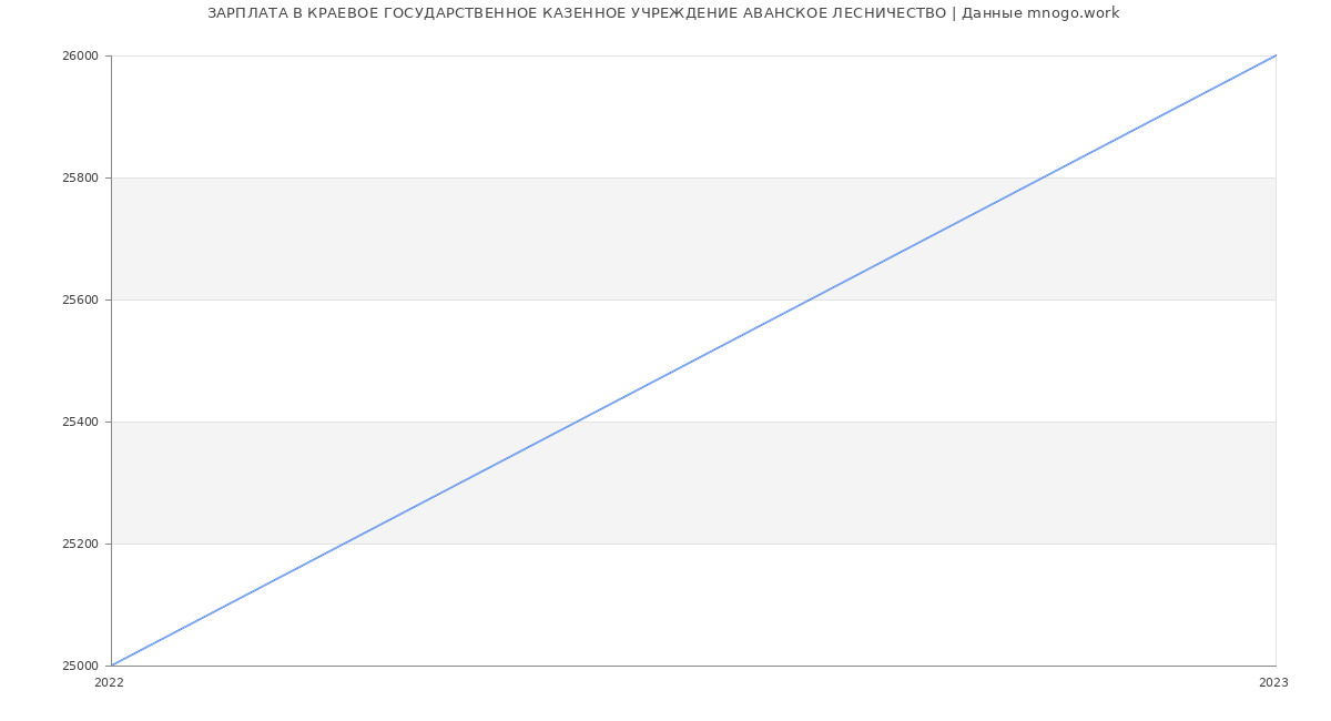 Статистика зарплат КРАЕВОЕ ГОСУДАРСТВЕННОЕ КАЗЕННОЕ УЧРЕЖДЕНИЕ АВАНСКОЕ ЛЕСНИЧЕСТВО