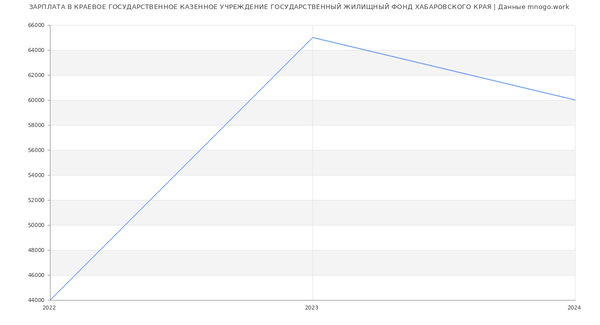 Статистика зарплат КРАЕВОЕ ГОСУДАРСТВЕННОЕ КАЗЕННОЕ УЧРЕЖДЕНИЕ ГОСУДАРСТВЕННЫЙ ЖИЛИЩНЫЙ ФОНД ХАБАРОВСКОГО КРАЯ