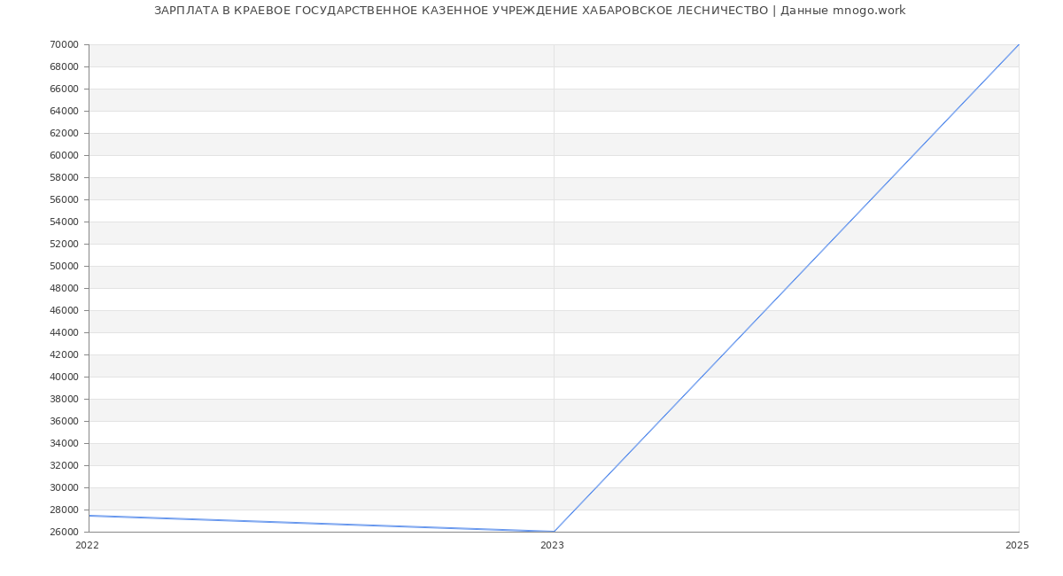 Статистика зарплат КРАЕВОЕ ГОСУДАРСТВЕННОЕ КАЗЕННОЕ УЧРЕЖДЕНИЕ ХАБАРОВСКОЕ ЛЕСНИЧЕСТВО