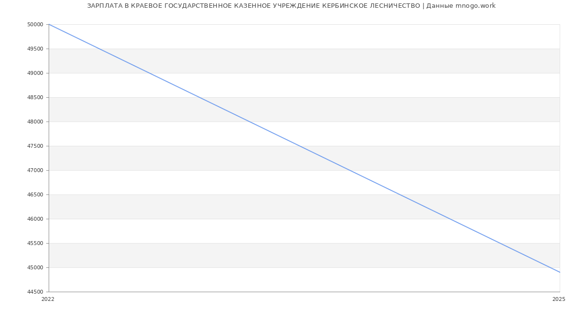 Статистика зарплат КРАЕВОЕ ГОСУДАРСТВЕННОЕ КАЗЕННОЕ УЧРЕЖДЕНИЕ КЕРБИНСКОЕ ЛЕСНИЧЕСТВО