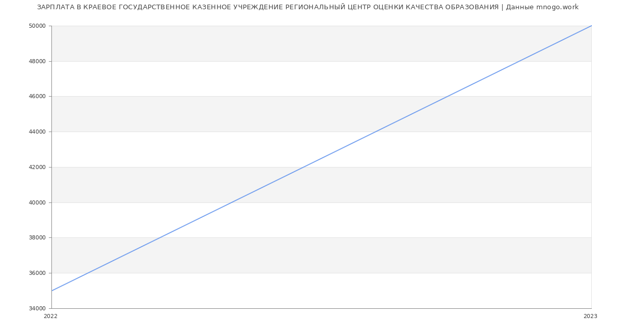 Статистика зарплат КРАЕВОЕ ГОСУДАРСТВЕННОЕ КАЗЕННОЕ УЧРЕЖДЕНИЕ РЕГИОНАЛЬНЫЙ ЦЕНТР ОЦЕНКИ КАЧЕСТВА ОБРАЗОВАНИЯ