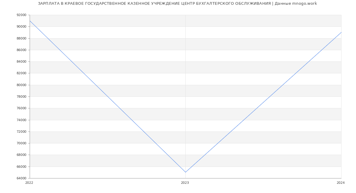 Статистика зарплат КРАЕВОЕ ГОСУДАРСТВЕННОЕ КАЗЕННОЕ УЧРЕЖДЕНИЕ ЦЕНТР БУХГАЛТЕРСКОГО ОБСЛУЖИВАНИЯ