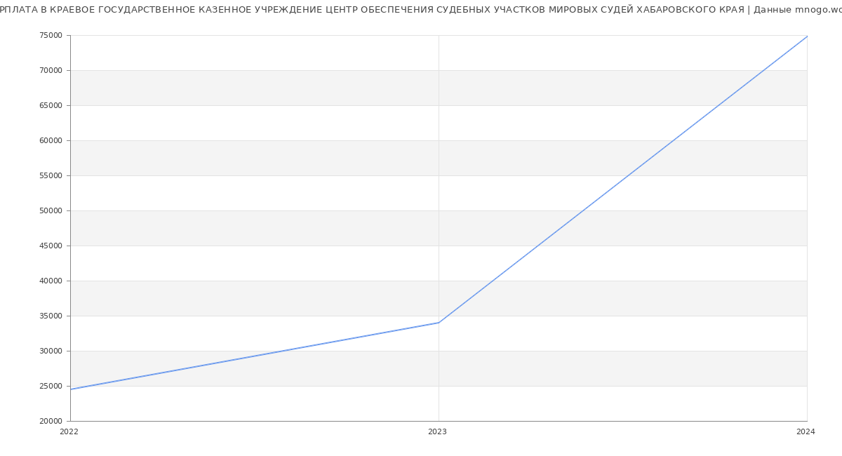 Статистика зарплат КРАЕВОЕ ГОСУДАРСТВЕННОЕ КАЗЕННОЕ УЧРЕЖДЕНИЕ ЦЕНТР ОБЕСПЕЧЕНИЯ СУДЕБНЫХ УЧАСТКОВ МИРОВЫХ СУДЕЙ ХАБАРОВСКОГО КРАЯ