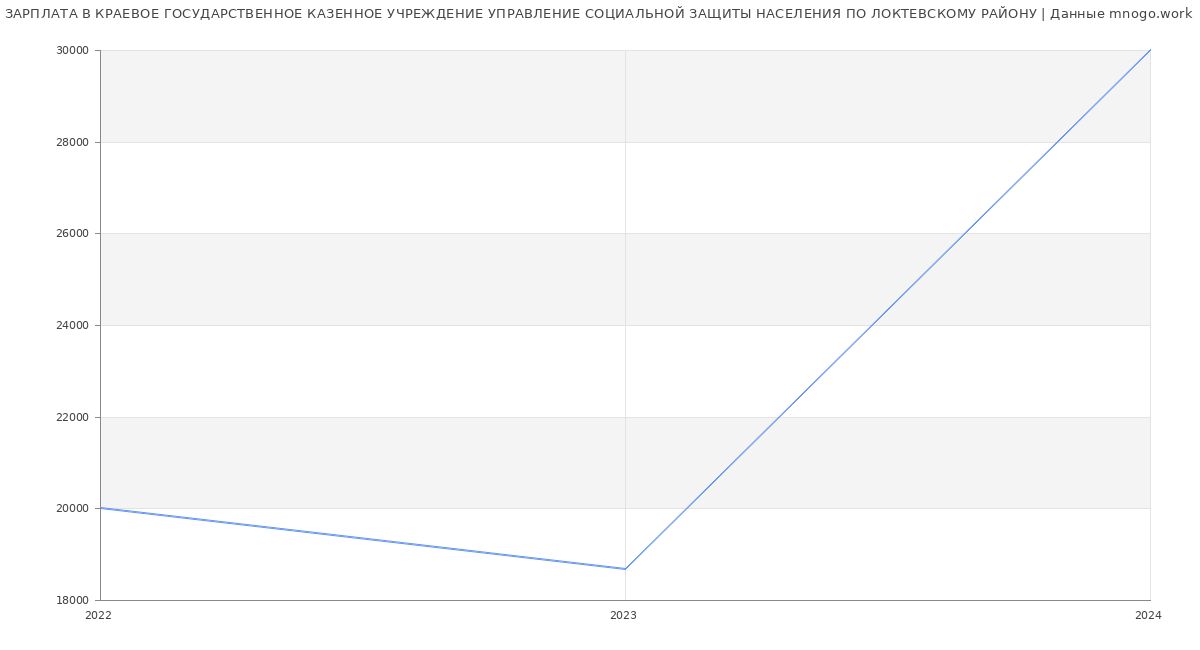 Статистика зарплат КРАЕВОЕ ГОСУДАРСТВЕННОЕ КАЗЕННОЕ УЧРЕЖДЕНИЕ УПРАВЛЕНИЕ СОЦИАЛЬНОЙ ЗАЩИТЫ НАСЕЛЕНИЯ ПО ЛОКТЕВСКОМУ РАЙОНУ