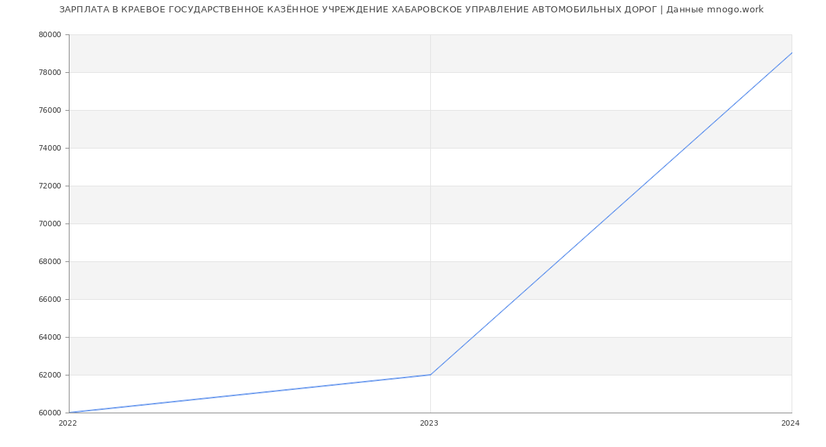 Статистика зарплат КРАЕВОЕ ГОСУДАРСТВЕННОЕ КАЗЁННОЕ УЧРЕЖДЕНИЕ ХАБАРОВСКОЕ УПРАВЛЕНИЕ АВТОМОБИЛЬНЫХ ДОРОГ