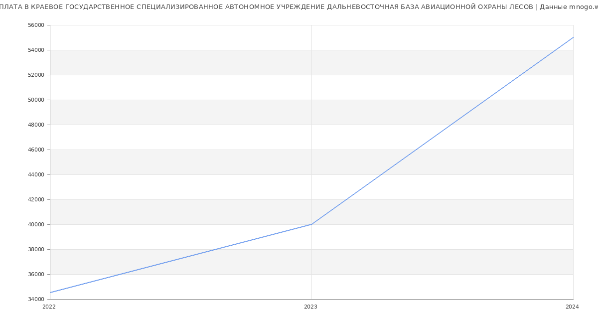 Статистика зарплат КРАЕВОЕ ГОСУДАРСТВЕННОЕ СПЕЦИАЛИЗИРОВАННОЕ АВТОНОМНОЕ УЧРЕЖДЕНИЕ ДАЛЬНЕВОСТОЧНАЯ БАЗА АВИАЦИОННОЙ ОХРАНЫ ЛЕСОВ