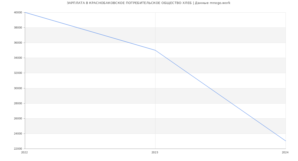Статистика зарплат КРАСНОБАКОВСКОЕ ПОТРЕБИТЕЛЬСКОЕ ОБЩЕСТВО ХЛЕБ