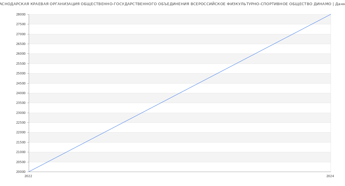Статистика зарплат КРАСНОДАРСКАЯ КРАЕВАЯ ОРГАНИЗАЦИЯ ОБЩЕСТВЕННО-ГОСУДАРСТВЕННОГО ОБЪЕДИНЕНИЯ ВСЕРОССИЙСКОЕ ФИЗКУЛЬТУРНО-СПОРТИВНОЕ ОБЩЕСТВО ДИНАМО