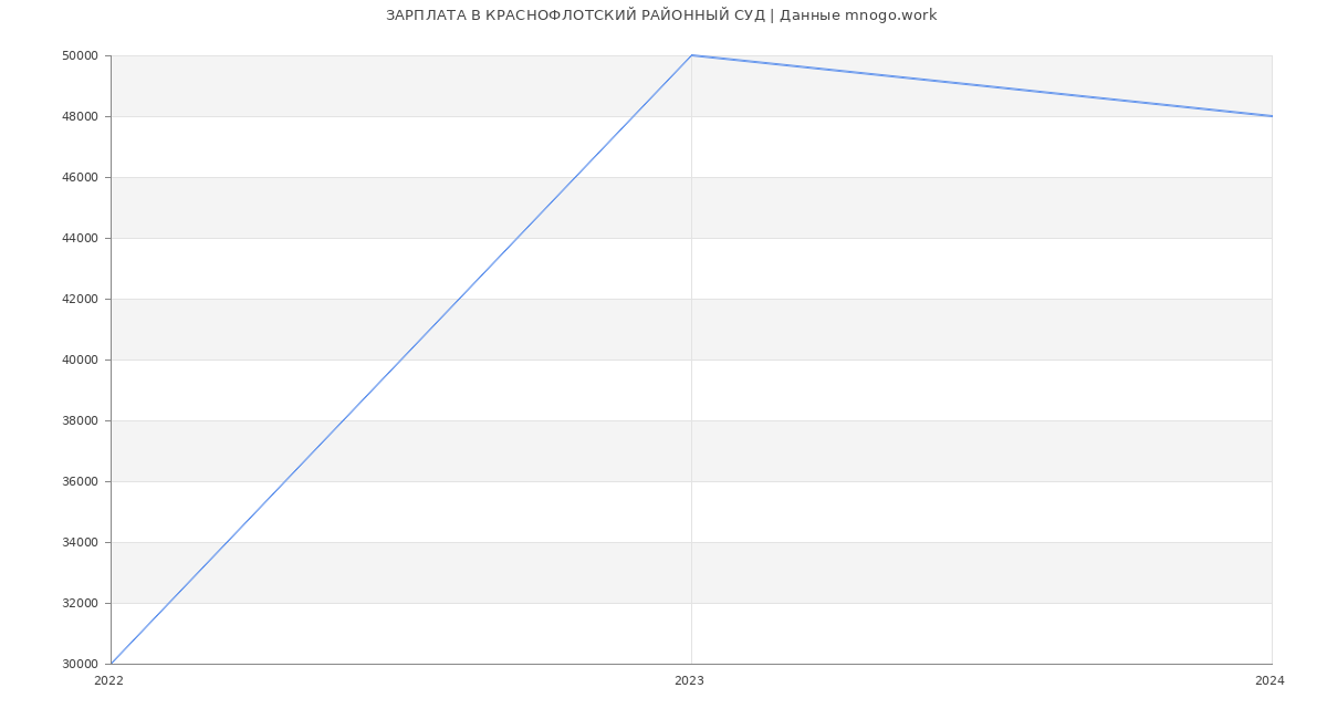 Статистика зарплат КРАСНОФЛОТСКИЙ РАЙОННЫЙ СУД