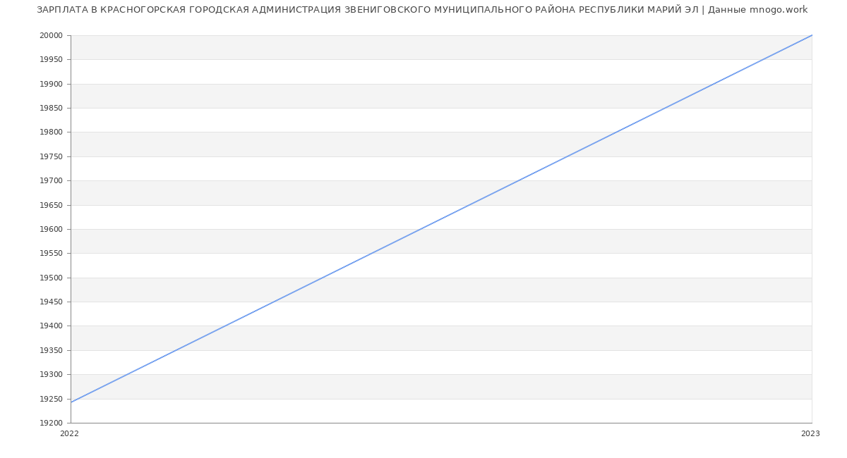 Статистика зарплат КРАСНОГОРСКАЯ ГОРОДСКАЯ АДМИНИСТРАЦИЯ ЗВЕНИГОВСКОГО МУНИЦИПАЛЬНОГО РАЙОНА РЕСПУБЛИКИ МАРИЙ ЭЛ