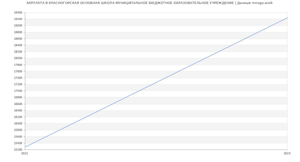 Статистика зарплат КРАСНОГОРСКАЯ ОСНОВНАЯ ШКОЛА МУНИЦИПАЛЬНОЕ БЮДЖЕТНОЕ ОБРАЗОВАТЕЛЬНОЕ УЧРЕЖДЕНИЕ