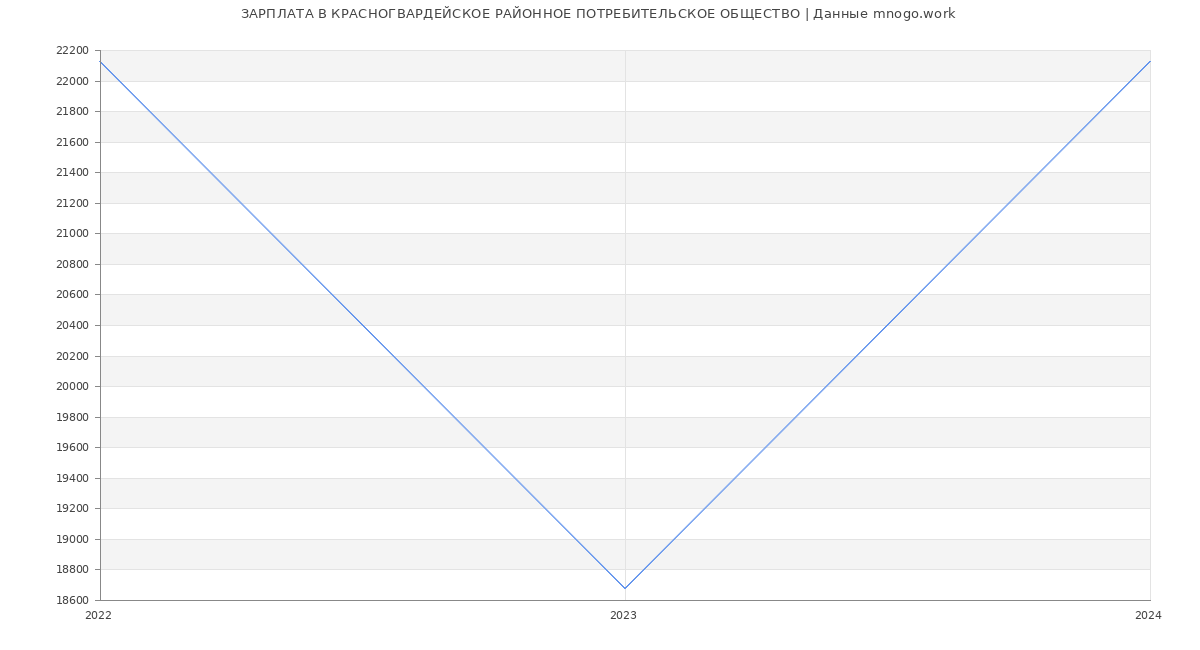 Статистика зарплат КРАСНОГВАРДЕЙСКОЕ РАЙОННОЕ ПОТРЕБИТЕЛЬСКОЕ ОБЩЕСТВО