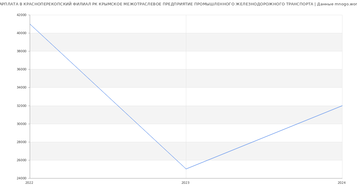 Статистика зарплат КРАСНОПЕРЕКОПСКИЙ ФИЛИАЛ РК КРЫМСКОЕ МЕЖОТРАСЛЕВОЕ ПРЕДПРИЯТИЕ ПРОМЫШЛЕННОГО ЖЕЛЕЗНОДОРОЖНОГО ТРАНСПОРТА
