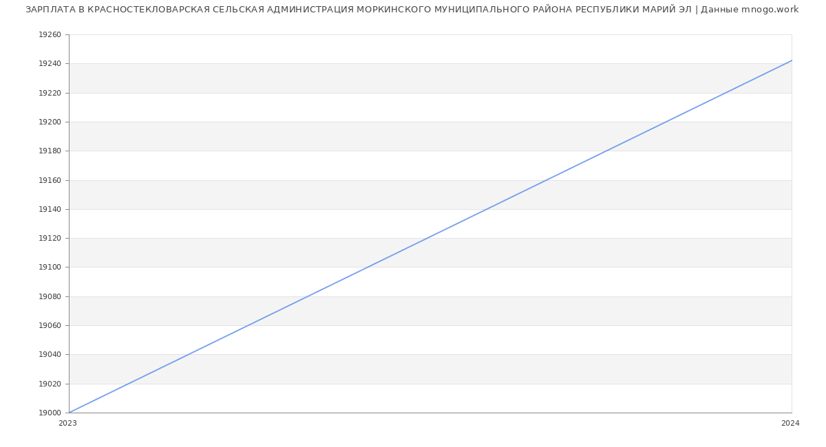 Статистика зарплат КРАСНОСТЕКЛОВАРСКАЯ СЕЛЬСКАЯ АДМИНИСТРАЦИЯ МОРКИНСКОГО МУНИЦИПАЛЬНОГО РАЙОНА РЕСПУБЛИКИ МАРИЙ ЭЛ