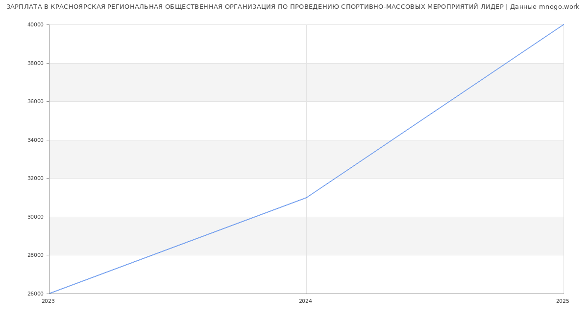 Статистика зарплат КРАСНОЯРСКАЯ РЕГИОНАЛЬНАЯ ОБЩЕСТВЕННАЯ ОРГАНИЗАЦИЯ ПО ПРОВЕДЕНИЮ СПОРТИВНО-МАССОВЫХ МЕРОПРИЯТИЙ ЛИДЕР