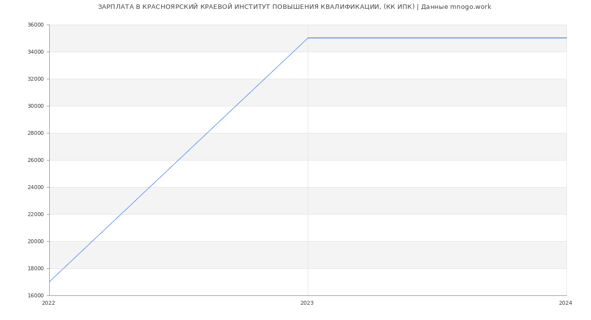 Статистика зарплат КРАСНОЯРСКИЙ КРАЕВОЙ ИНСТИТУТ ПОВЫШЕНИЯ КВАЛИФИКАЦИИ, (КК ИПК)